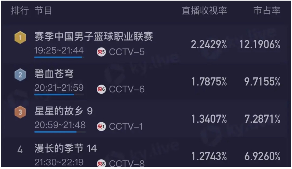 B体育官方网址：CBA总决赛数据预测：谁将成为FMVP？的简单介绍