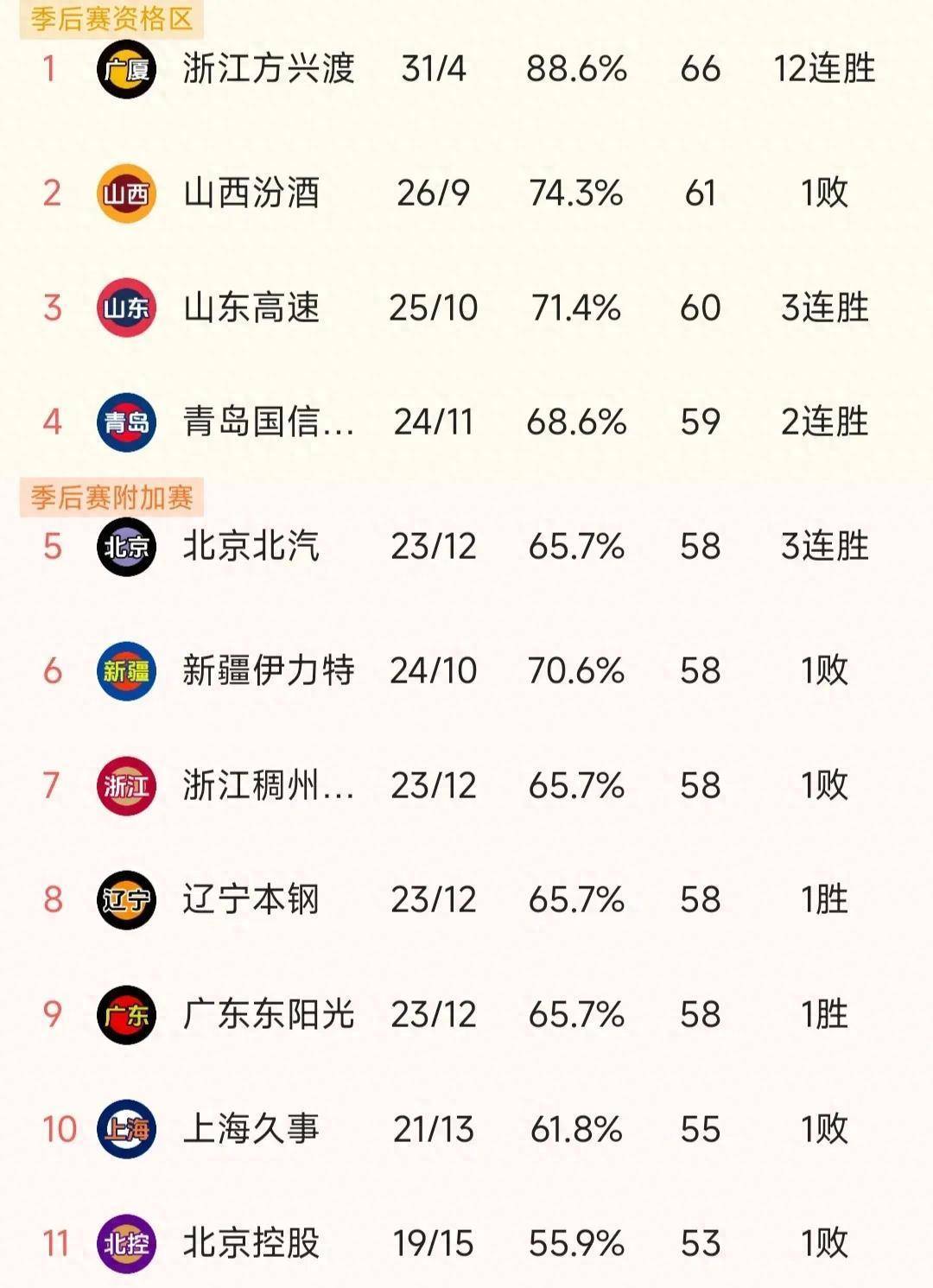 包含B体育官方网址：CBA季后赛：战术分析，谁能笑到最后？的词条